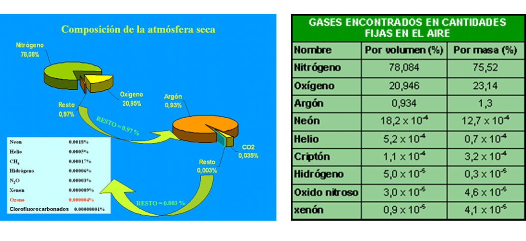 Describe y analiza la densidad del aire atmosférico
