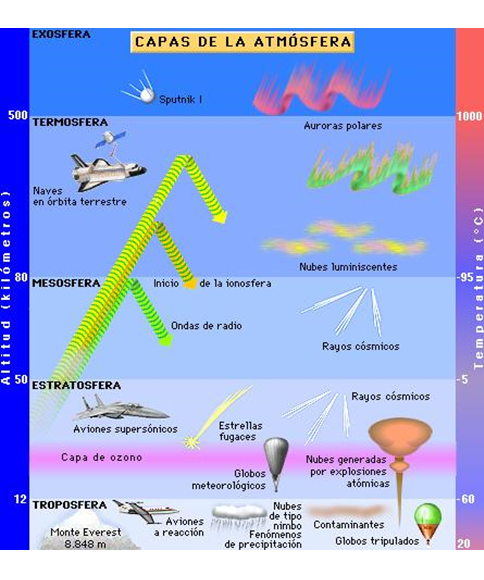 Describe y analiza la densidad del aire atmosférico