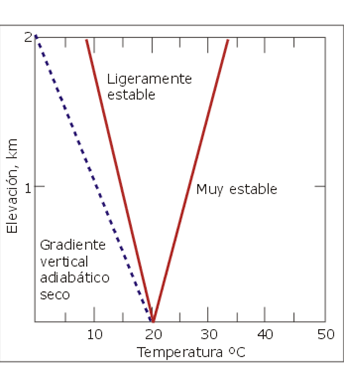 Describe y analiza la densidad del aire atmosférico
