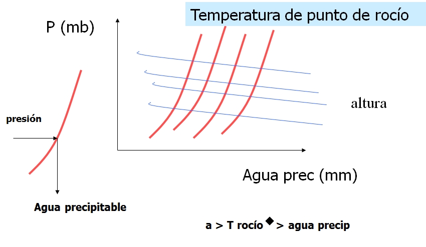 Identifica y explica las formas de expresar el contenido de vapor de agua en el aire atmosférico.