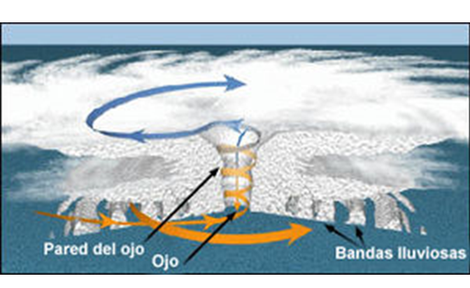 Identifica y explica las formas de expresar el grado de saturación del aire atmosférico por vapor de agua, viento atmosférico, clases y origen