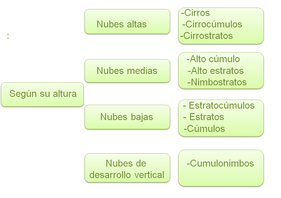 Identifica y explica las formas de expresar el grado de saturación del aire atmosférico por vapor de agua, viento atmosférico, clases y origen