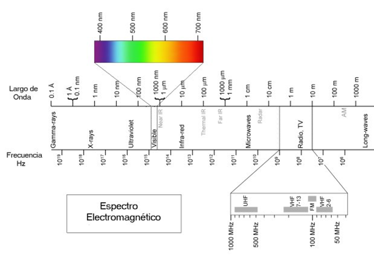 Define y explica la radiación solar, radiación global, directa y difusa; y el albedo.