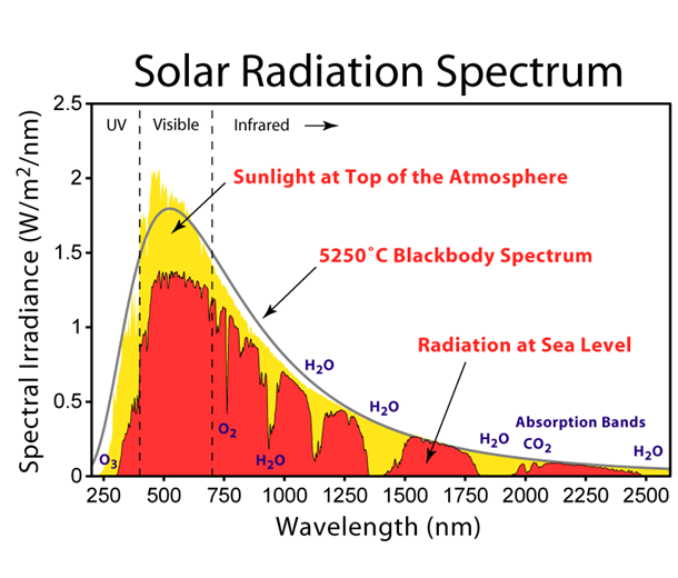 Define y explica la radiación solar, radiación global, directa y difusa; y el albedo.