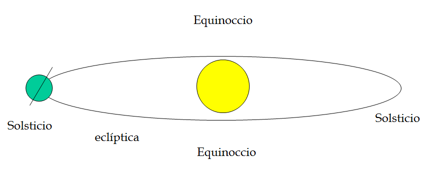 Define y explica la radiación solar, radiación global, directa y difusa; y el albedo.