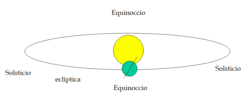 Define y explica la radiación solar, radiación global, directa y difusa; y el albedo.