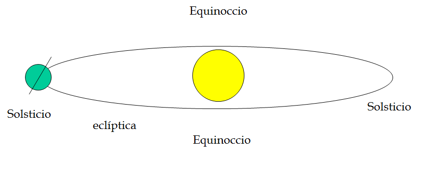 Define y explica la radiación solar, radiación global, directa y difusa; y el albedo.