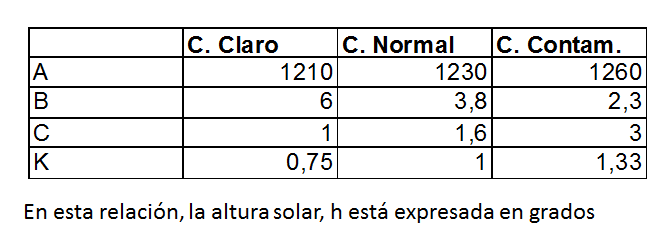 Define y explica la radiación solar, radiación global, directa y difusa; y el albedo.