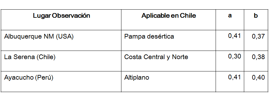 Define y explica la radiación solar, radiación global, directa y difusa; y el albedo.