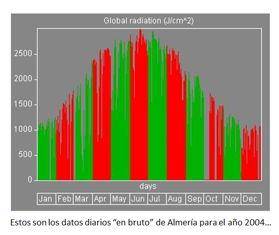 Define y explica la radiación solar, radiación global, directa y difusa; y el albedo.