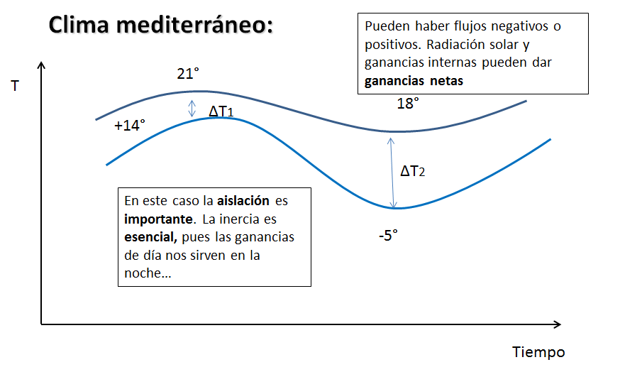 Define y explica la radiación solar, radiación global, directa y difusa; y el albedo.