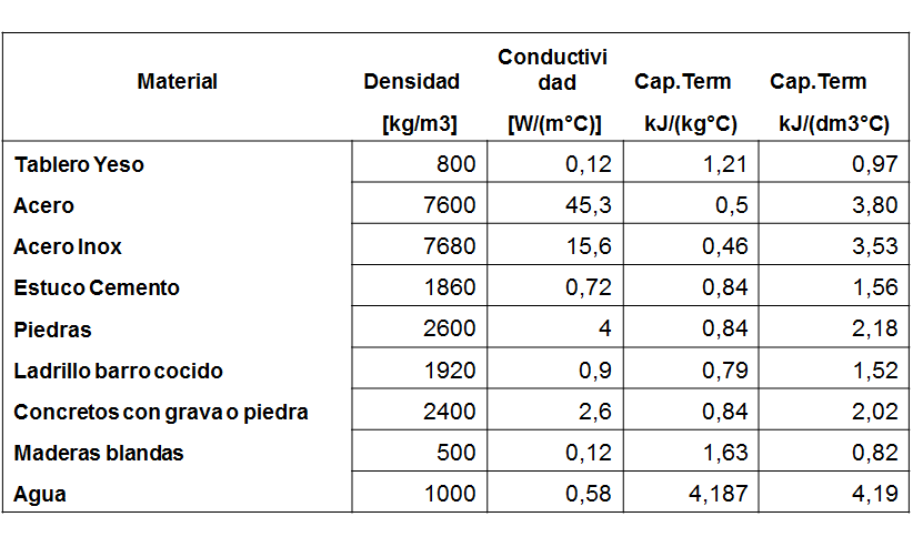 Define y explica la radiación solar, radiación global, directa y difusa; y el albedo.