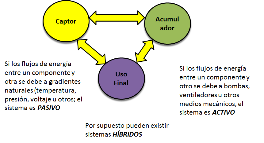 Define y explica la radiación solar, radiación global, directa y difusa; y el albedo.