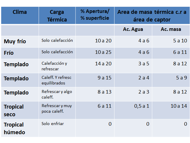 Define y explica la radiación solar, radiación global, directa y difusa; y el albedo.