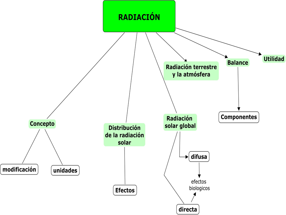 Conoce y explica la radiación neta en onda corta y en onda larga