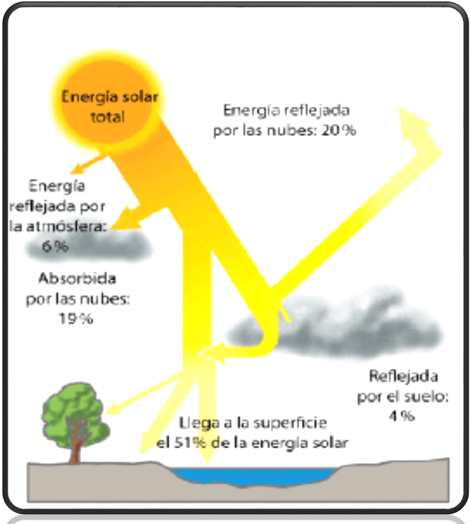 Conoce y explica la radiación neta en onda corta y en onda larga