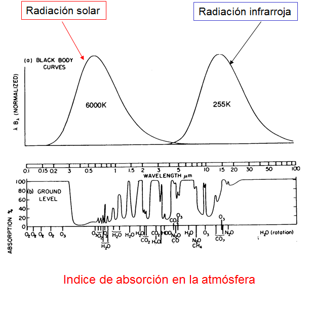 Conoce y explica el balance de radiación neta (RN) en la atmósfera.