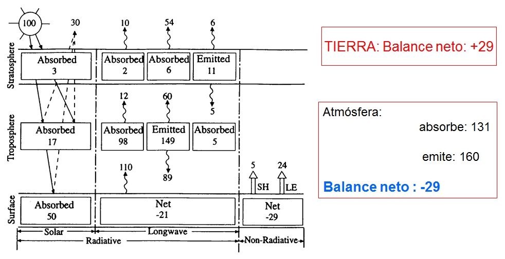 Conoce y explica el balance de radiación neta (RN) en la atmósfera.