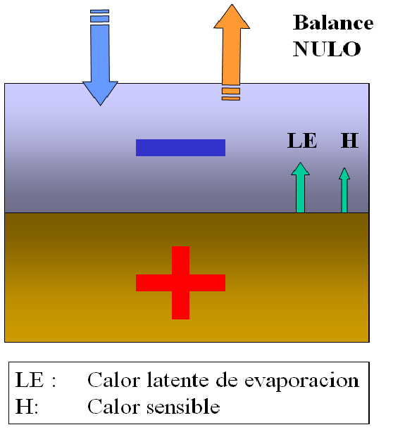 Conoce y explica el balance de radiación neta (RN) en la atmósfera.
