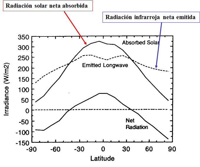 Conoce y explica el balance de radiación neta (RN) en la atmósfera.
