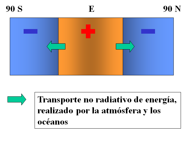 Conoce y explica el balance de radiación neta (RN) en la atmósfera.