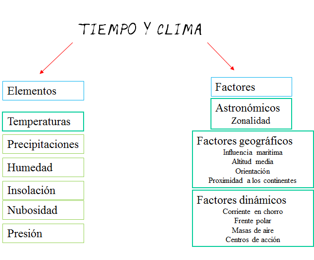Define y nombra las escalas climáticas, y elementos y factores climáticos.