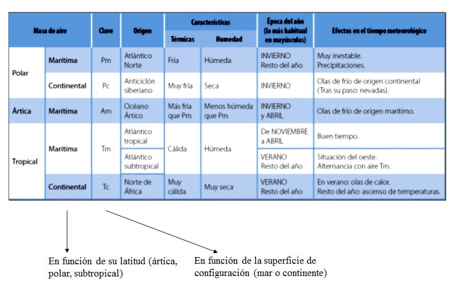 Define y nombra las escalas climáticas, y elementos y factores climáticos.