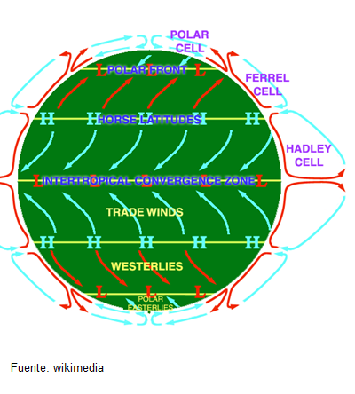 Define y nombra las escalas climáticas, y elementos y factores climáticos.