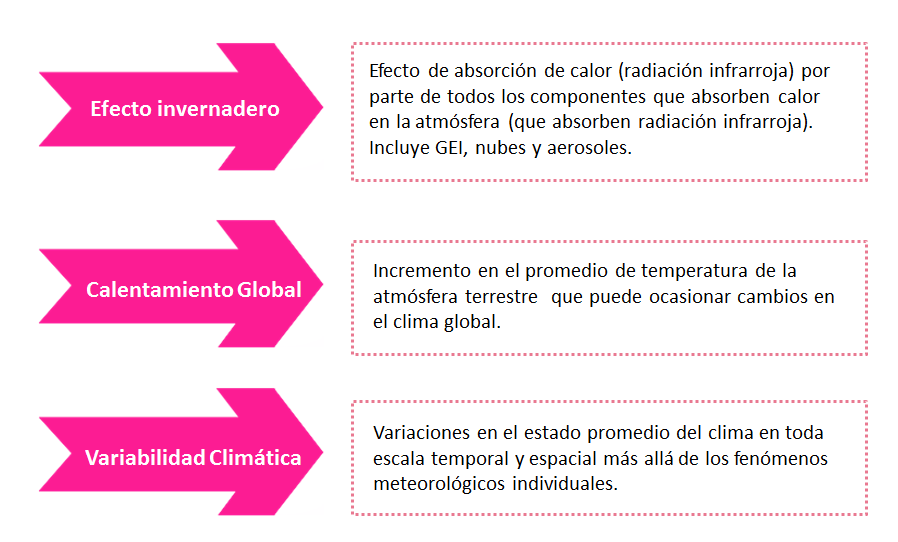 Analiza el balance hídrico climático