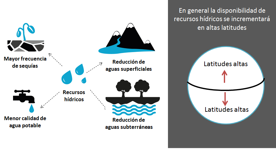 Analiza el balance hídrico climático