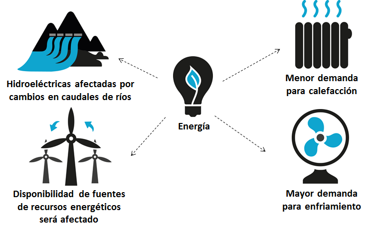 Analiza el balance hídrico climático