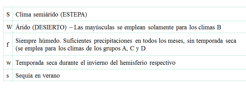 Identifica y explica la clasificación climática de Koppen, clasificación climática de Tornthwaite