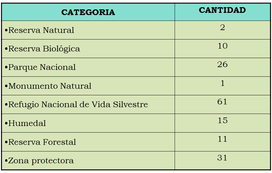 Áreas naturales protegidas. Categorías de Áreas naturales. Zonas intangibles, zonas de uso controlado y zonas y zonas reservadas. Parques nacionales, Reservas nacionales, Santuarios nacionales, Santuarios históricos.