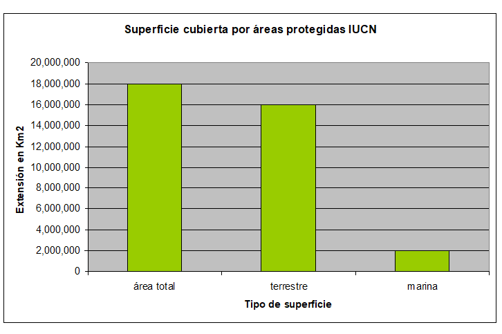 Areas naturales protegidas. Areas de uso indirecto Parques Nacionales, Santuarios nacionales, Santuarios históricos. Areas de uso Directo, Reservas Nacionales, Reservas Paisajísticas, Bosques de protección y Reservas Comunales