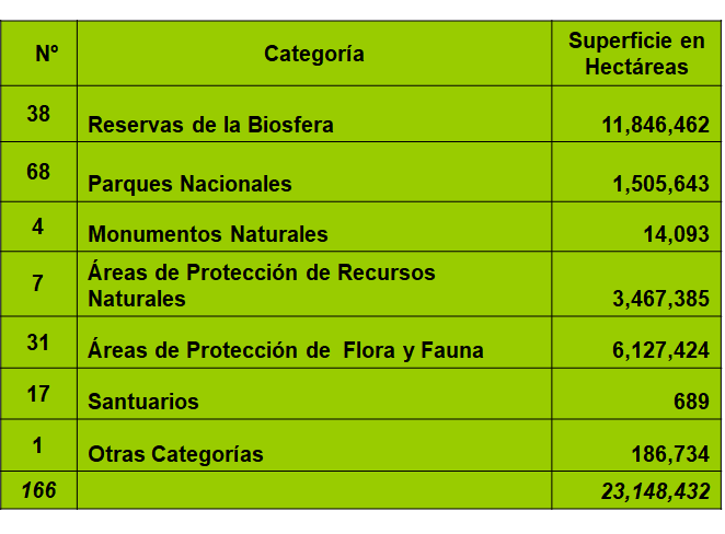 Areas naturales protegidas. Areas de uso indirecto Parques Nacionales, Santuarios nacionales, Santuarios históricos. Areas de uso Directo, Reservas Nacionales, Reservas Paisajísticas, Bosques de protección y Reservas Comunales