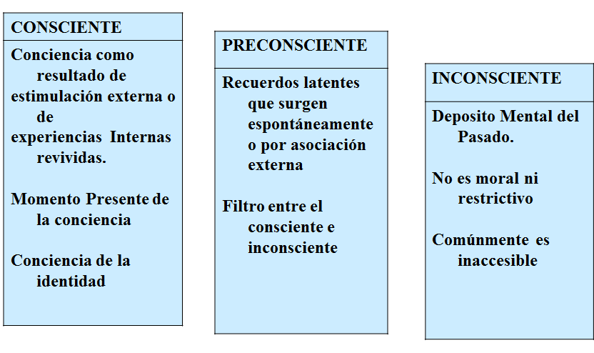 Escuelas psicológicas históricamente importantes: Conductismo, humanismo, psicología cognitiva.