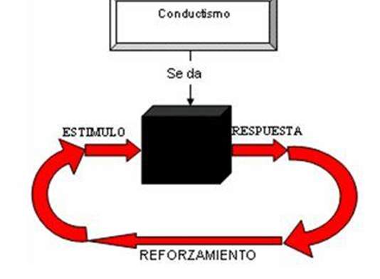 Escuelas psicológicas históricamente importantes: Conductismo, humanismo, psicología cognitiva.
