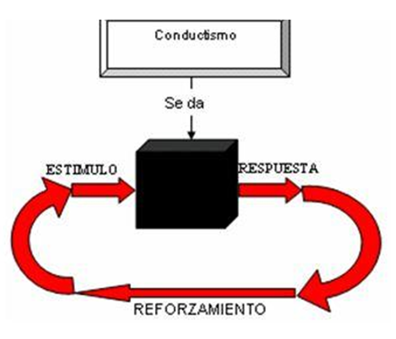 Paradigma Educativo Conductista: - Condicionamiento clásico - Condicionamiento operante