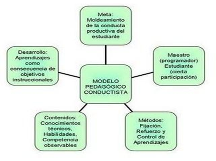 Paradigma Educativo Conductista: - Condicionamiento clásico - Condicionamiento operante