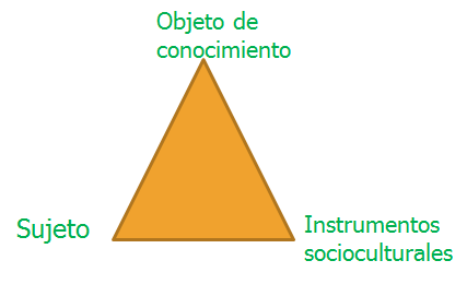 Paradigma Constructivista: - Aprendizaje por recepción significativa. - Aprendizaje por mediación social - Aprendizaje por reestructuración cognitiva.