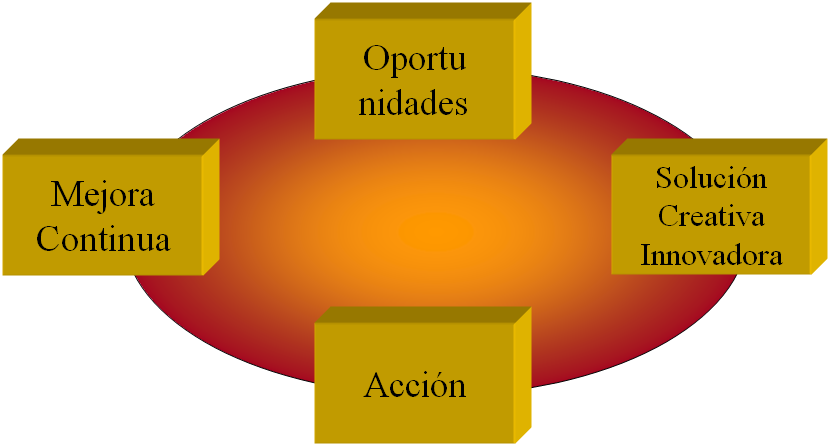 Concepto de Creatividad y de Innovación. Relación entre creatividad e innovación. Las fases del proceso de creatividad.