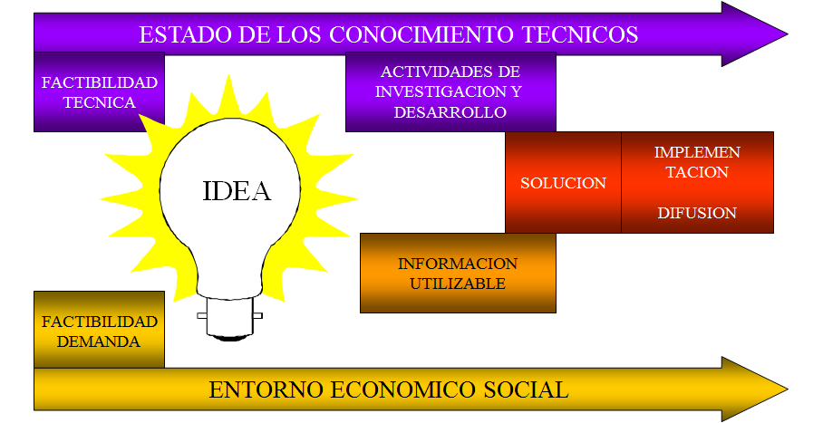 Concepto de Creatividad y de Innovación. Relación entre creatividad e innovación. Las fases del proceso de creatividad.