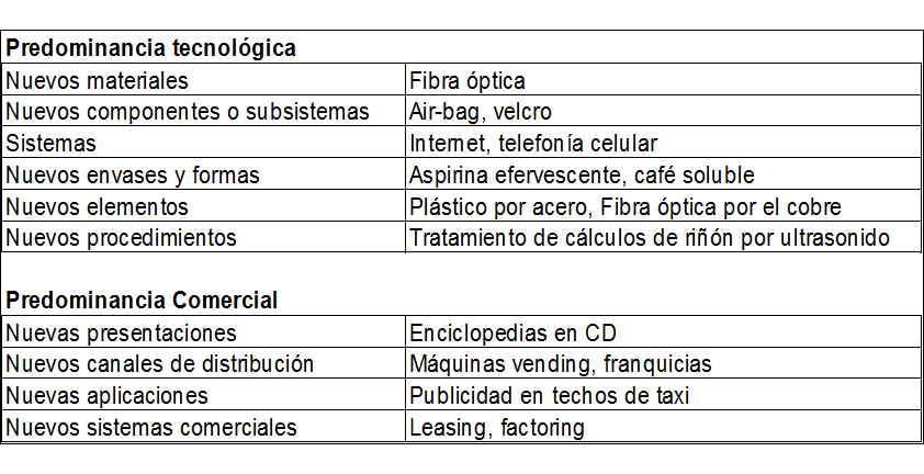 Concepto de Creatividad y de Innovación. Relación entre creatividad e innovación. Las fases del proceso de creatividad.
