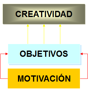 Medición del cociente creativo e innovador