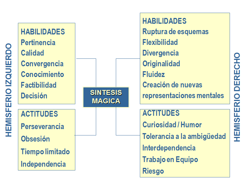 Medición del cociente creativo e innovador