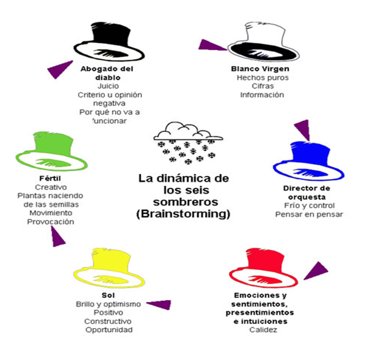 Técnica de 6 sombreros para pensar la innovación
