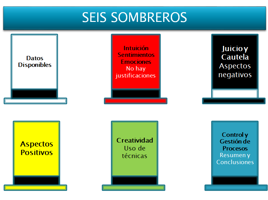 Técnica de 6 sombreros para pensar la innovación