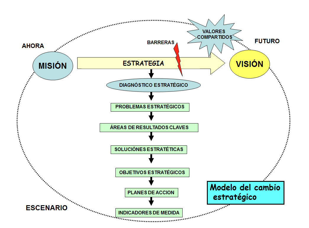 Detección de necesidades. Impact value. Organización de equipos. Formulación de iniciativas. Evaluación de iniciativas: