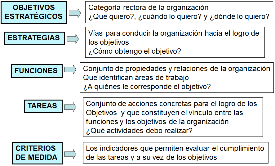 Detección de necesidades. Impact value. Organización de equipos. Formulación de iniciativas. Evaluación de iniciativas: