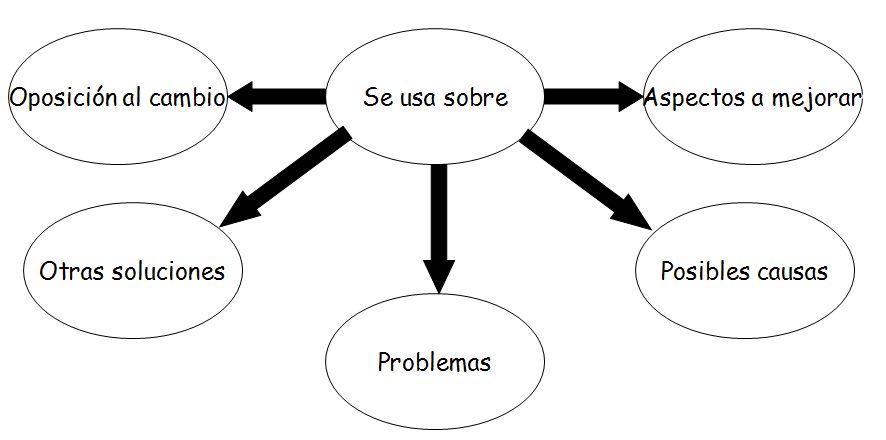 Detección de necesidades. Impact value. Organización de equipos. Formulación de iniciativas. Evaluación de iniciativas: